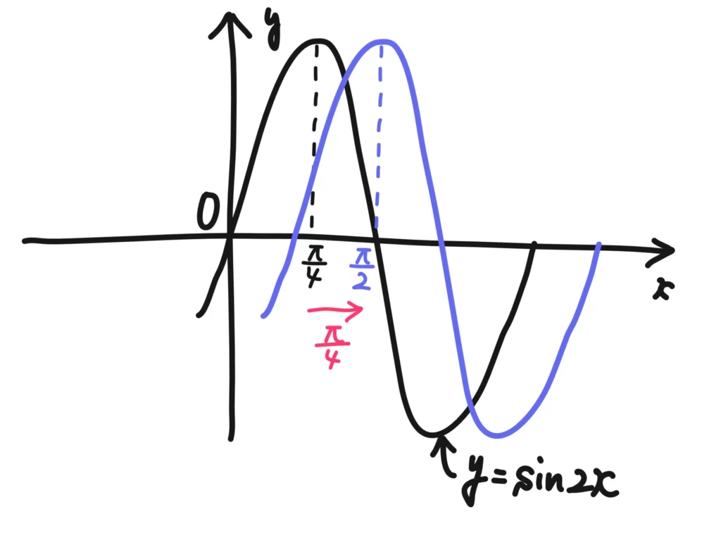 三角関数の平行移動２