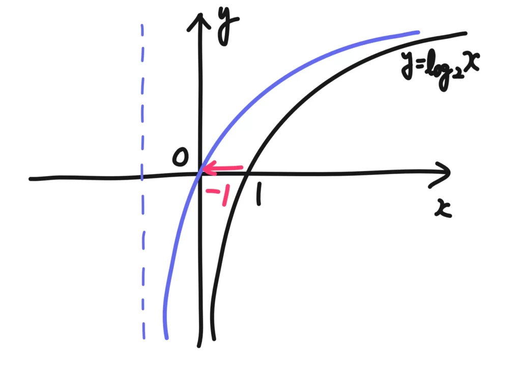 対数関数の平行移動