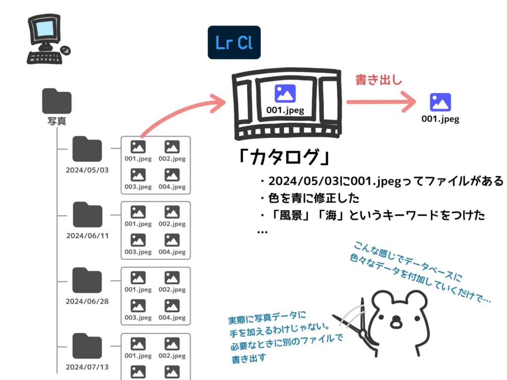 LRCの仕組み