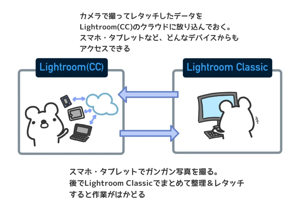 LrとLrC２